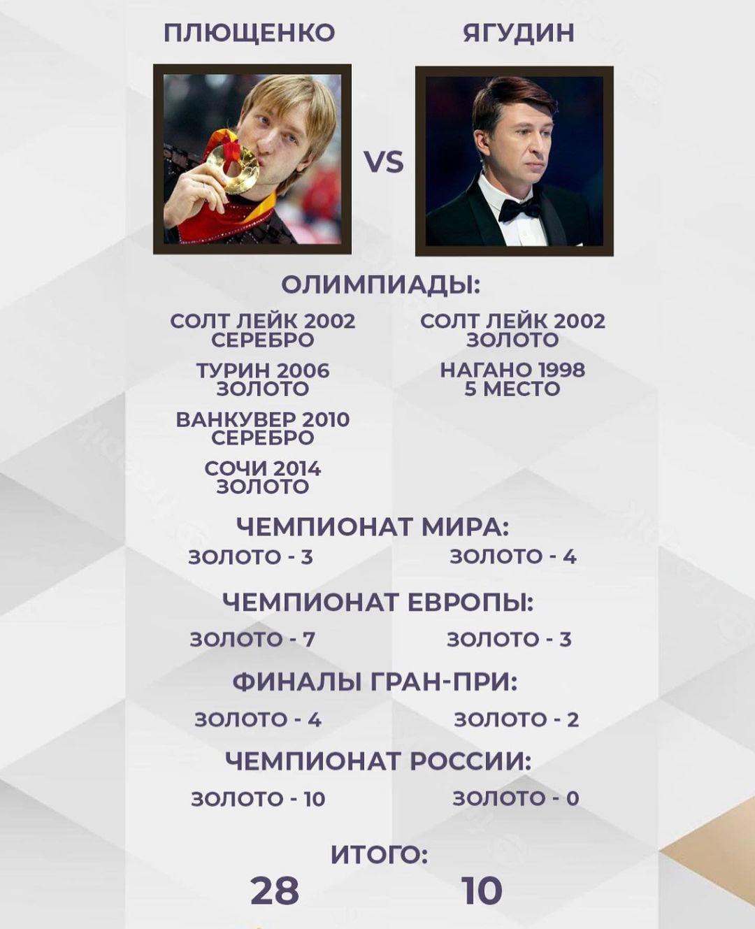 Таблица побед от Плющенко 
